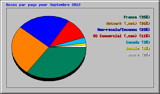 Acces par pays pour Septembre 2012