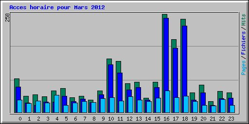 Acces horaire pour Mars 2012