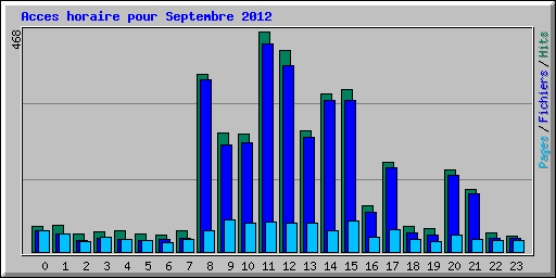 Acces horaire pour Septembre 2012