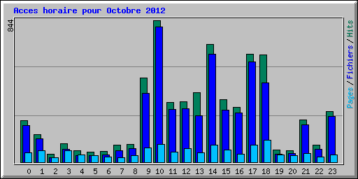 Acces horaire pour Octobre 2012